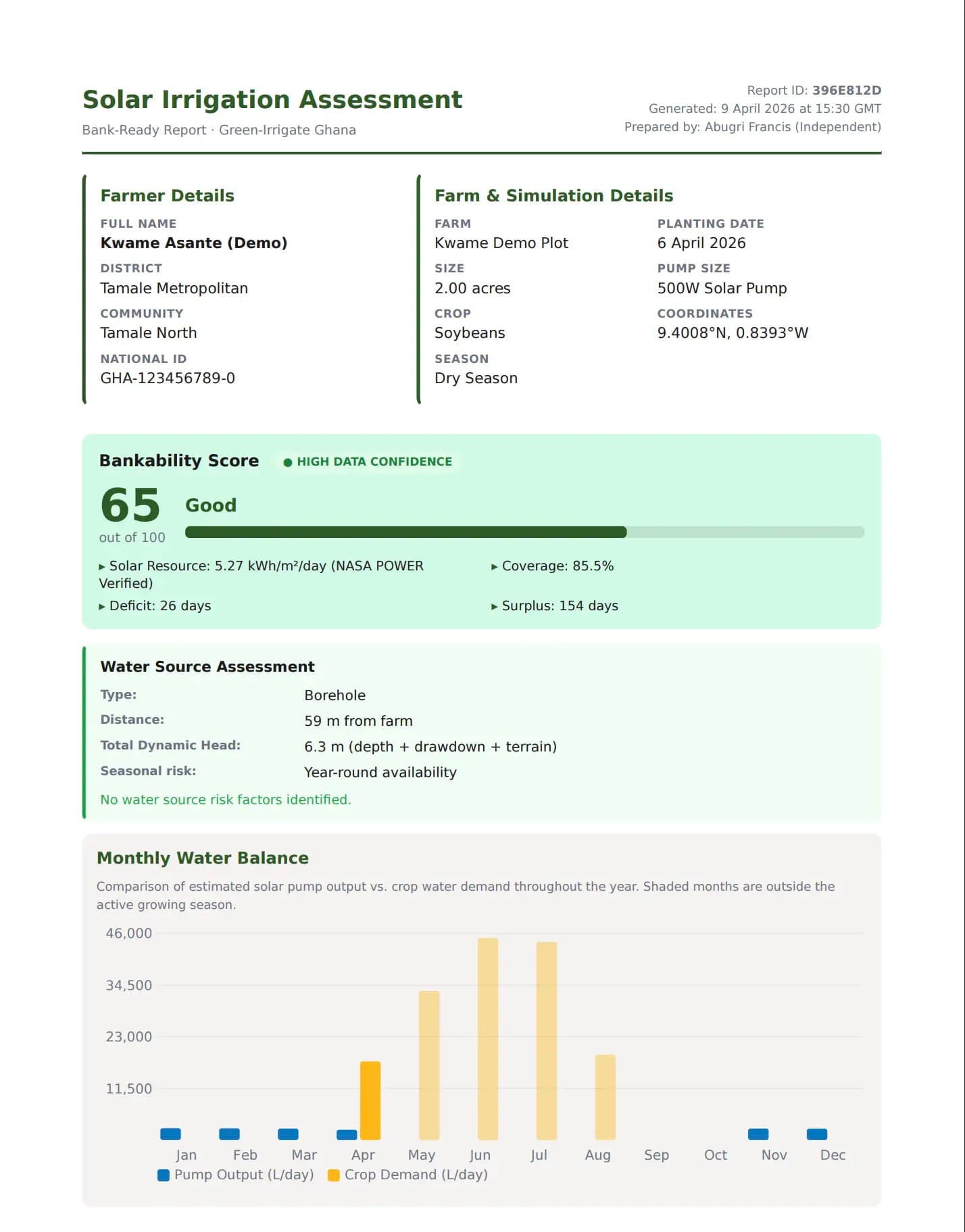 GIG dashboard showing a farm assessment